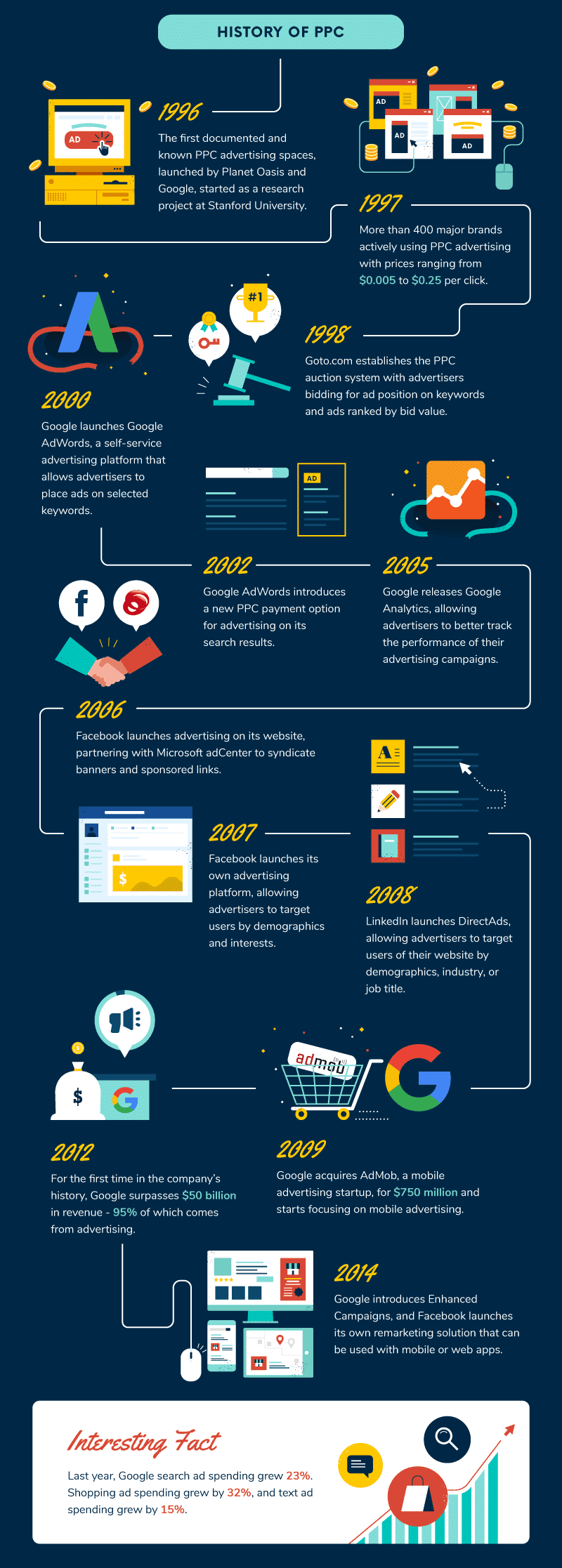 3-history-of-ppc