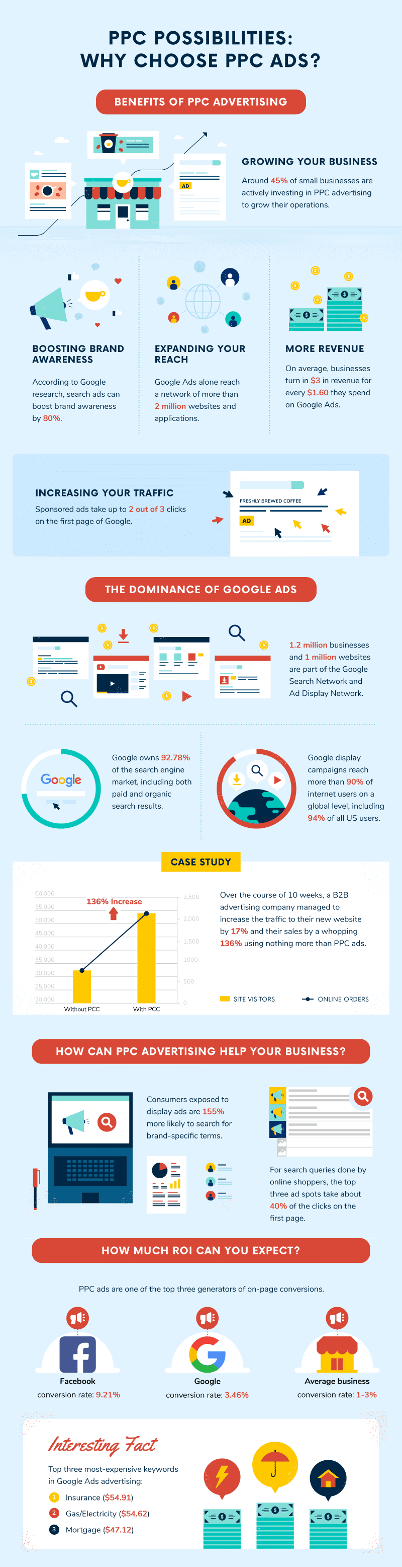 4-why-use-ppc-ads