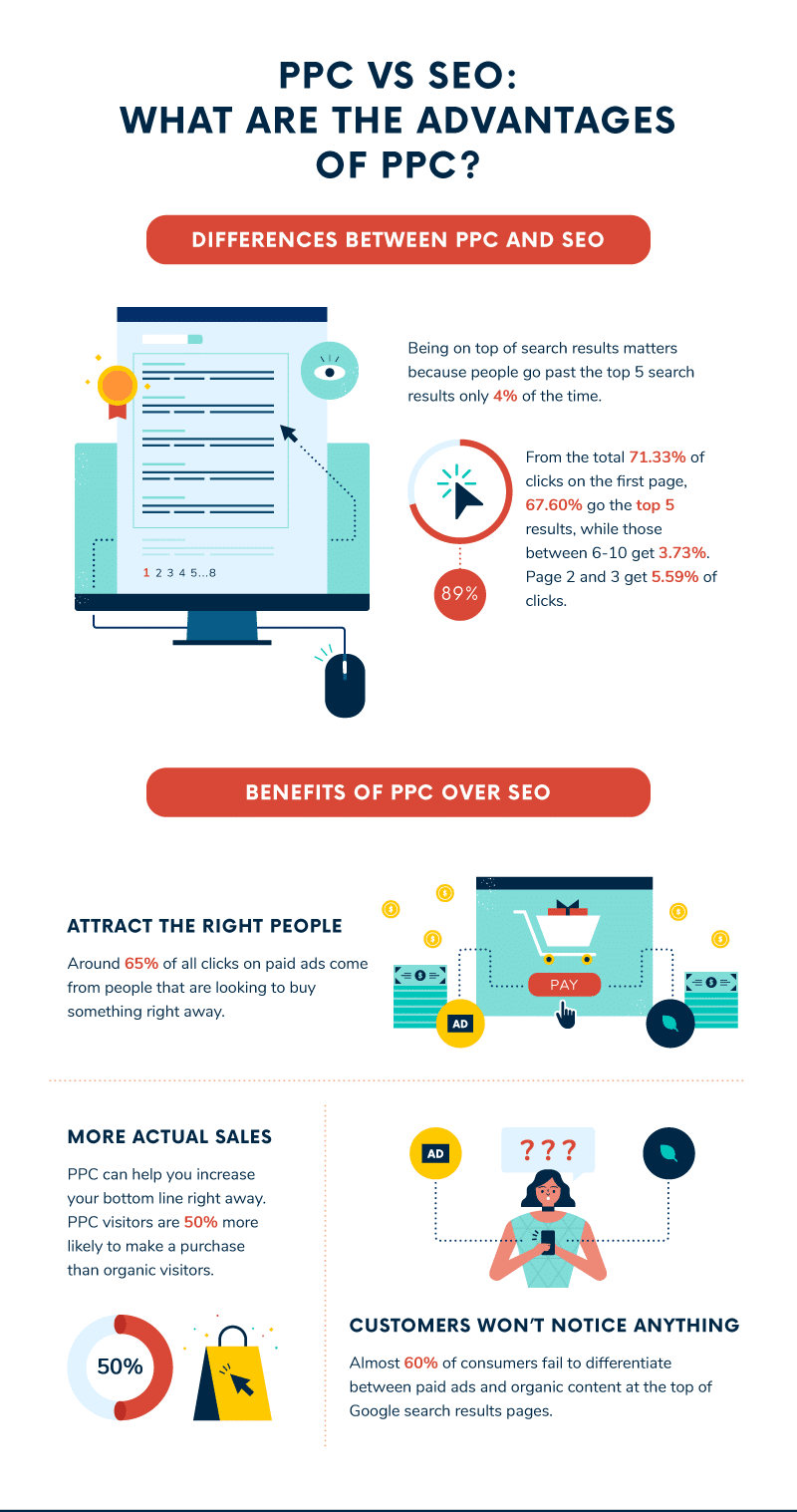 What is Pay-Per-Click (PPC) Advertising? History, Trends, Best Practices, Industry Averages, and Statistics 50 PPC versus SEO