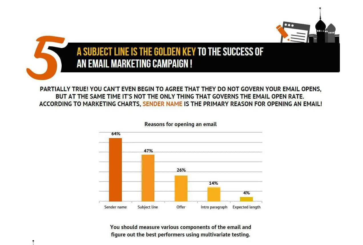 The Top 15 Email Marketing Myths You Need to Know 7 5 subject lines