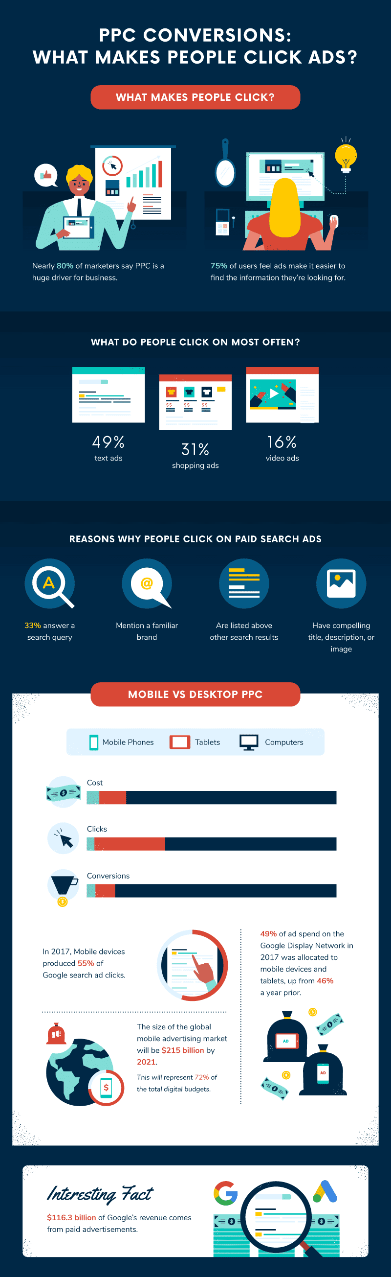 6-why-users-click-on-ppc-ads