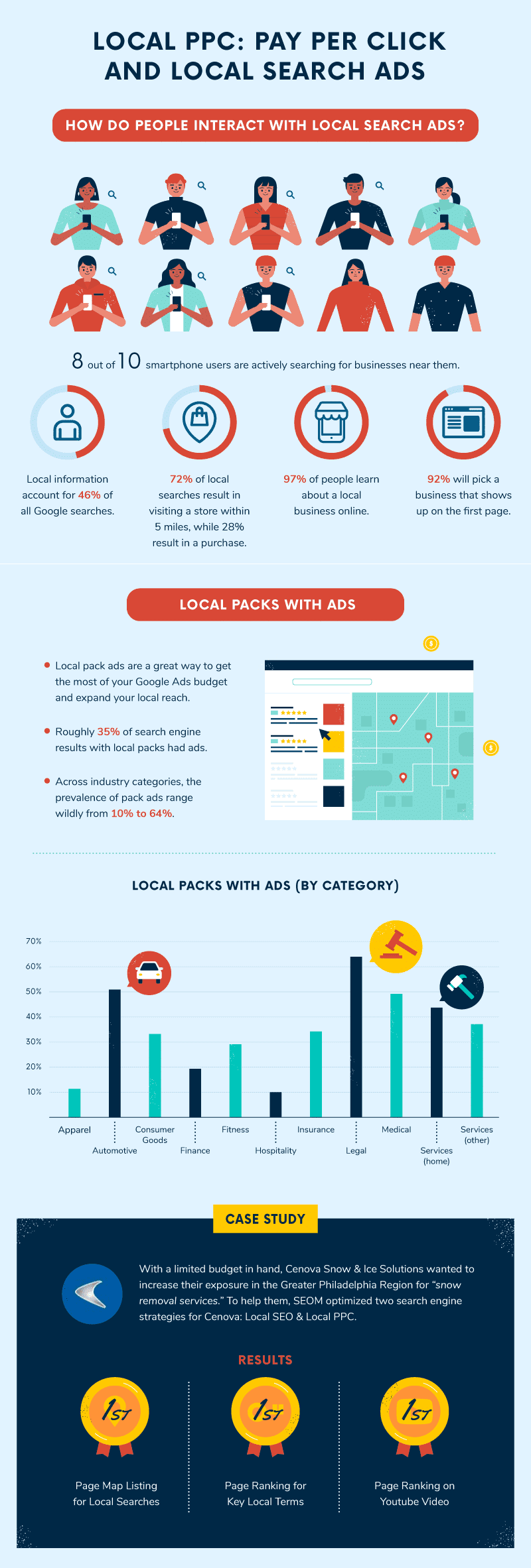 7-local-seo-ppc-ads