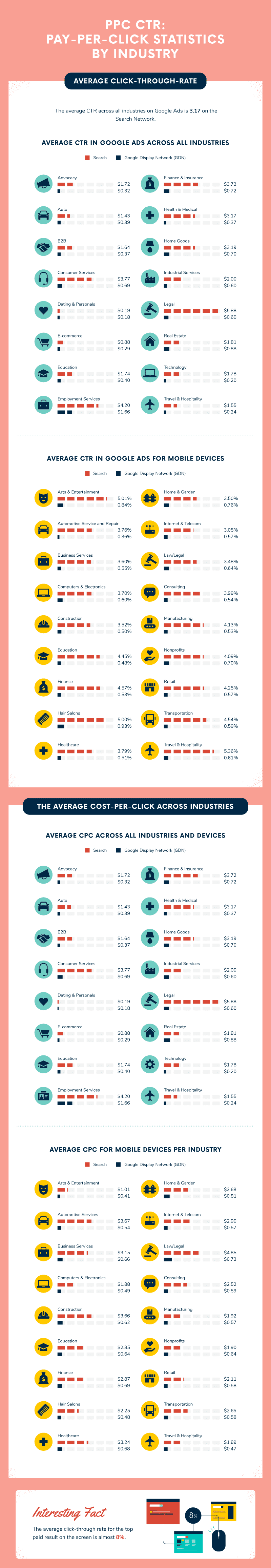 8-average-ppc-click-cost-ads-industry