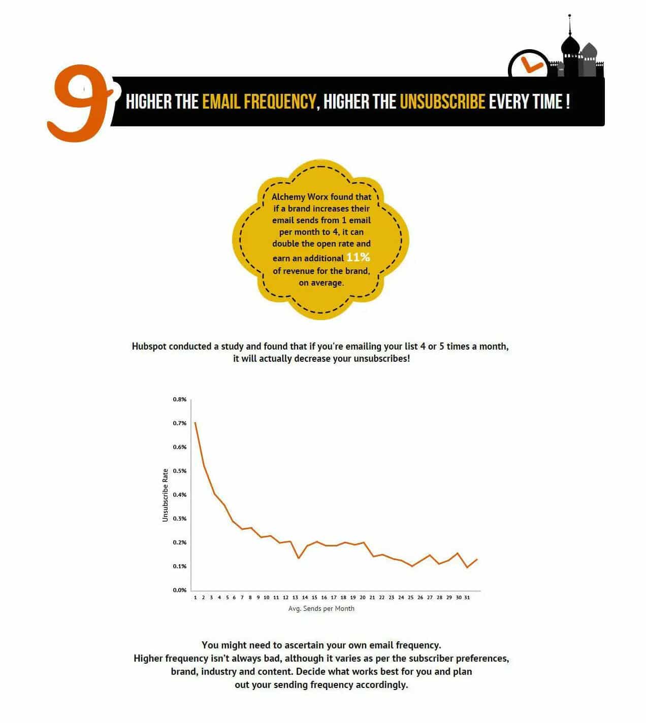 The Top 15 Email Marketing Myths You Need to Know 11 9 email frequncy