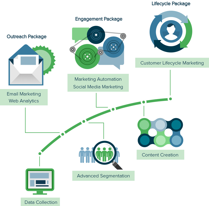 Right On Interactive: A Disrupter in Marketing Automation 10 Customer Lifecycle Marketing Curve