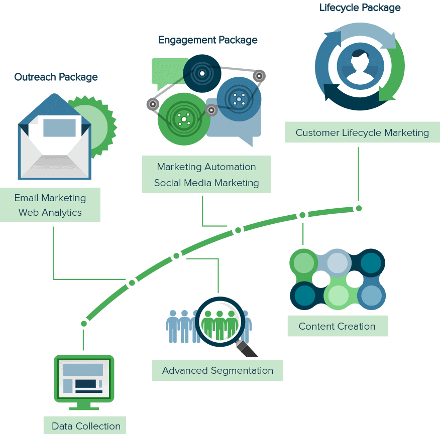 Lifecycle-Marketing-Curve