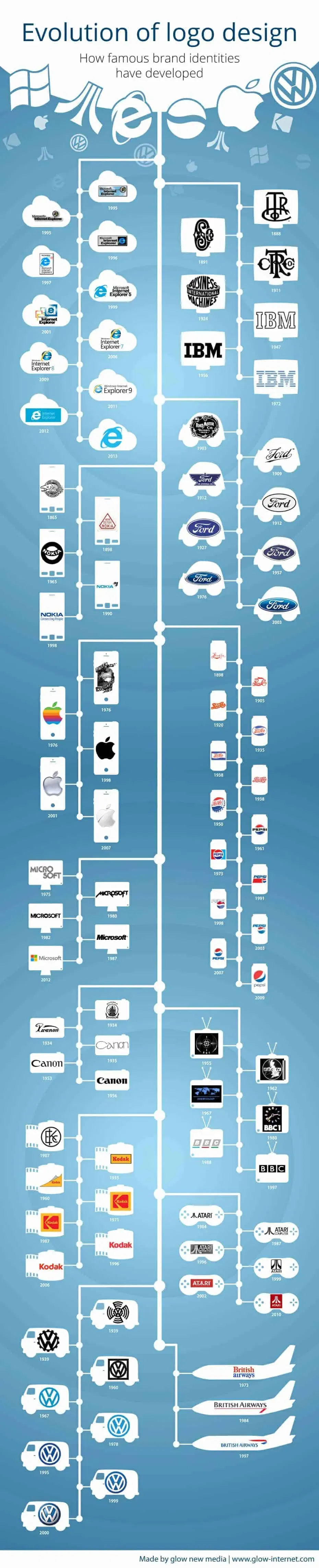 logo history infographic