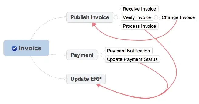 invoicing-process