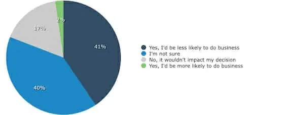 sales-impact-local-presence-deception