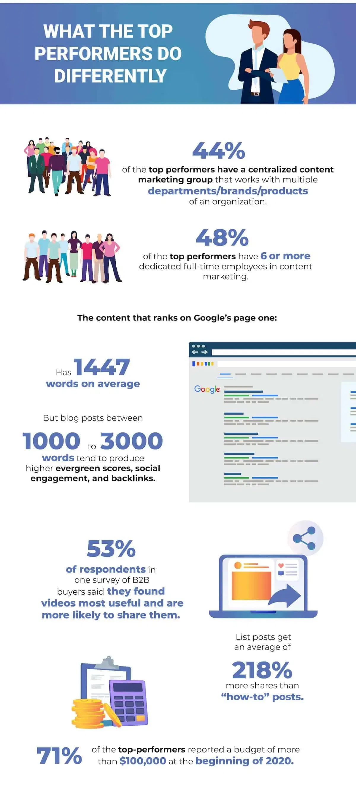 top-performing-b2b-content-marketing-strategies