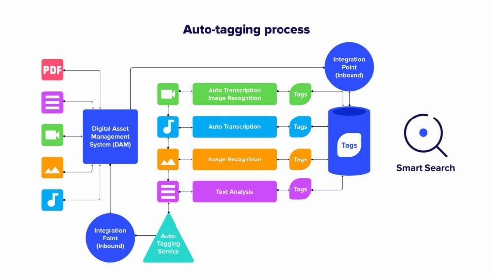 auto tagging process