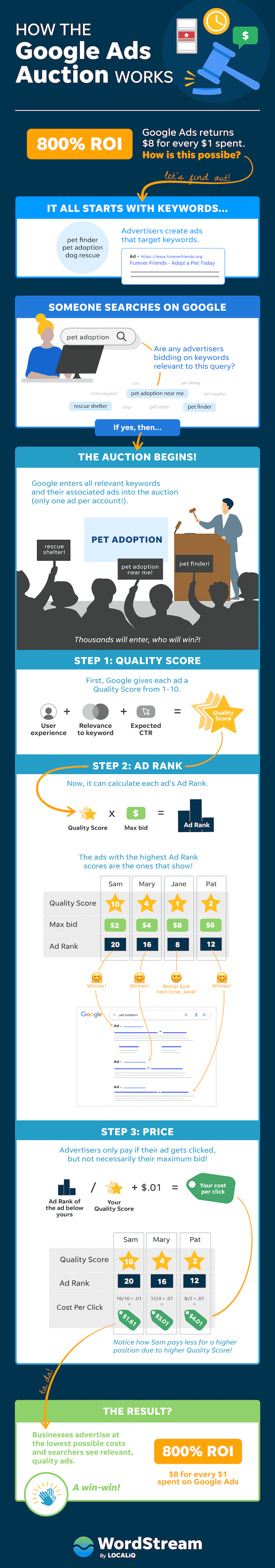 how-does-google-ads-work-ad-auction-infographic-720px