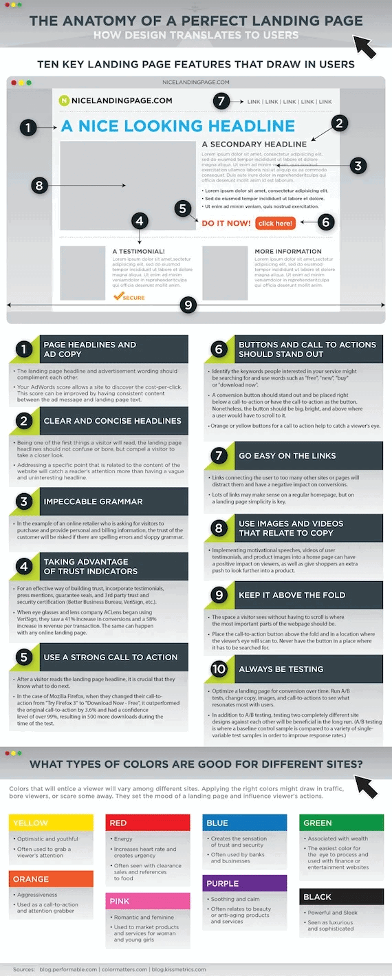 How To Optimize Your Landing Pages To Maximize Conversions 2 landing page design infographic