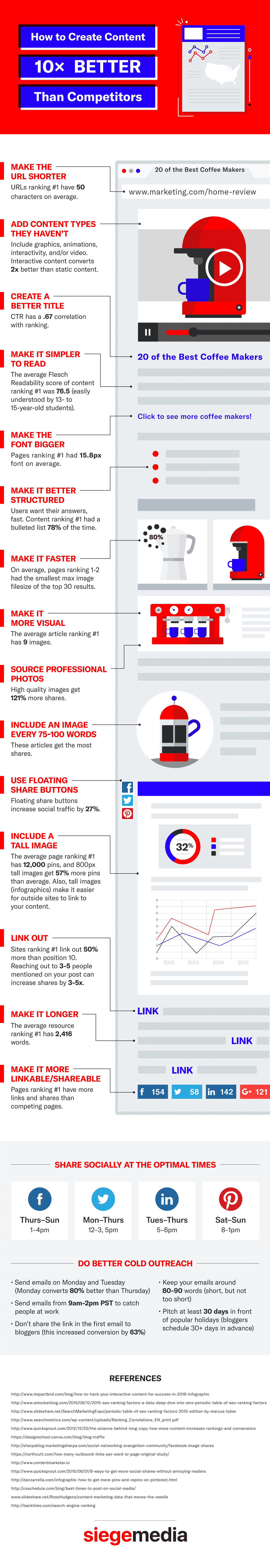 how-to-create-content-10x-better-than-competitors-siege-media
