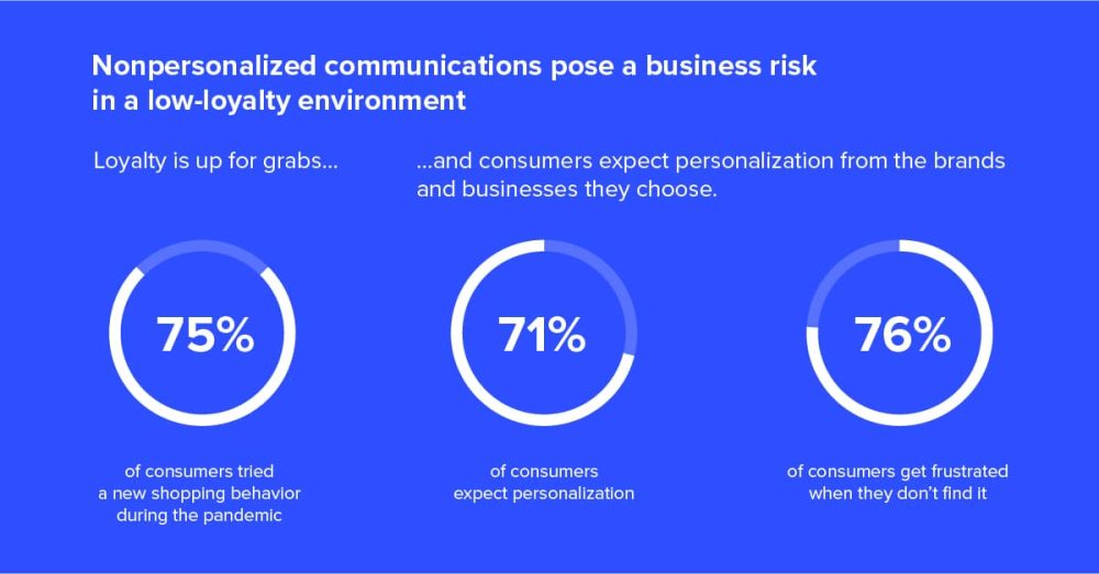 Nonpersonalized communications pose a business risk in a low-loyalty environment