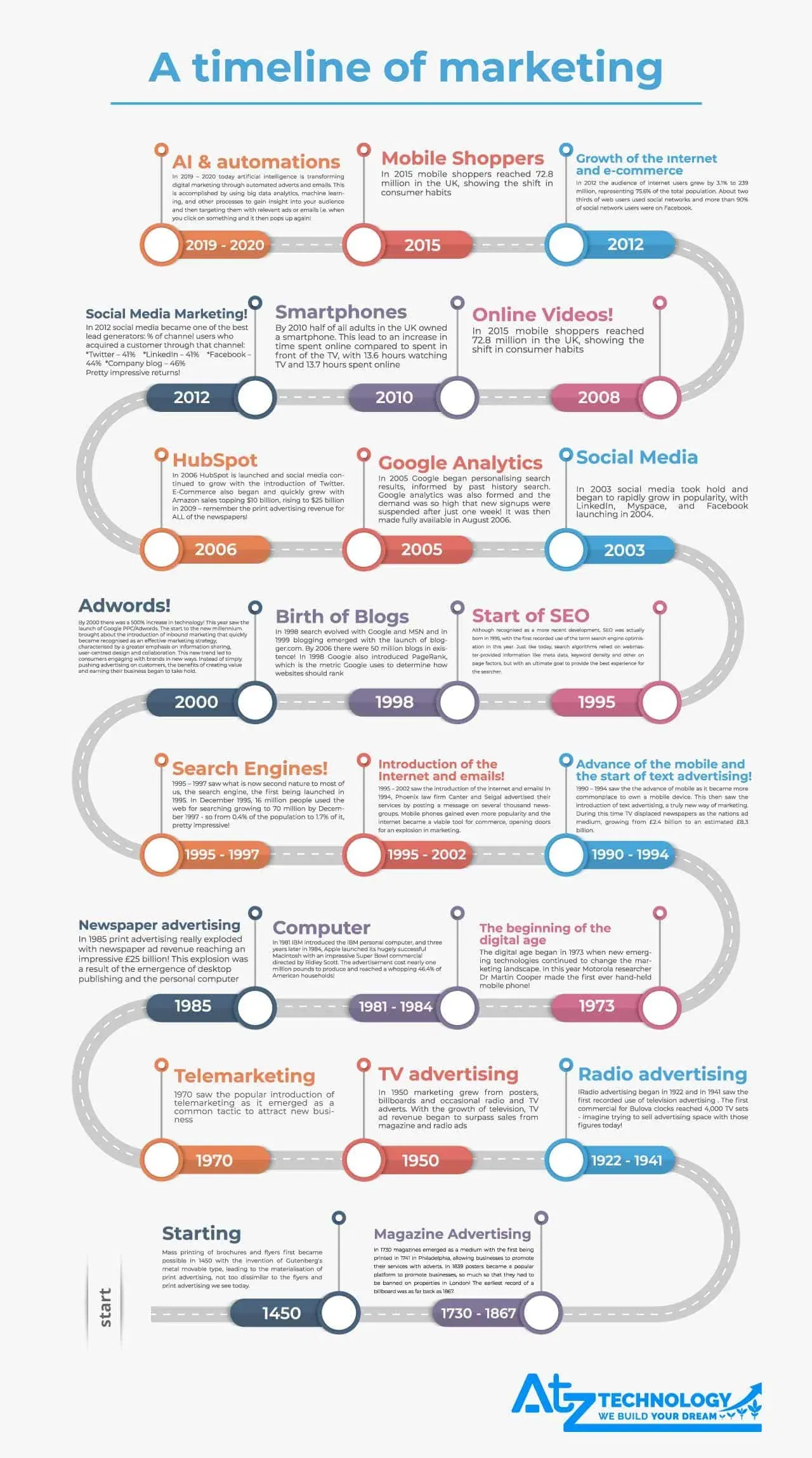 evolution-digital-marketing-timeline-history