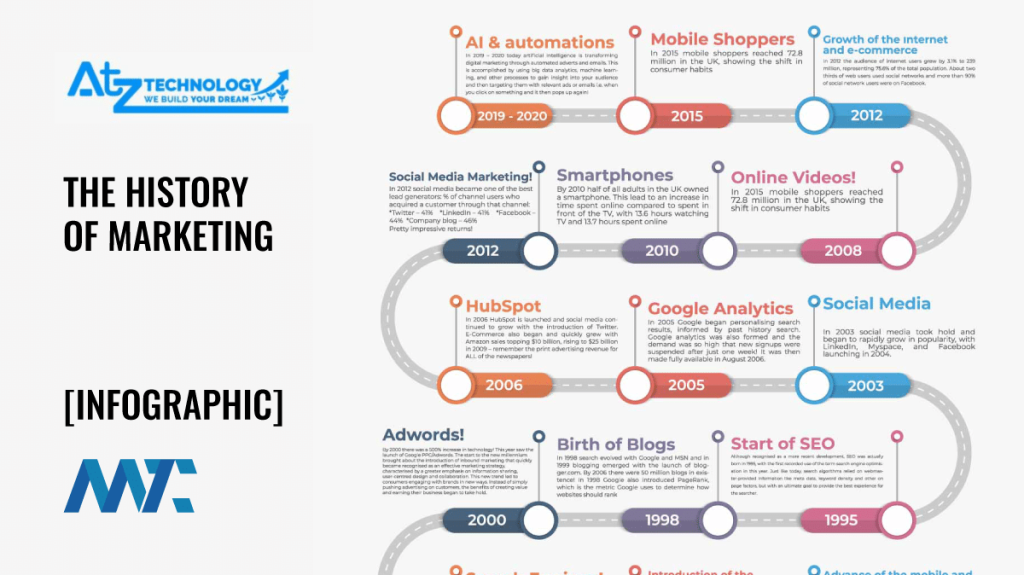 The History of Marketing