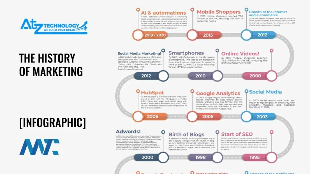 The History of Marketing