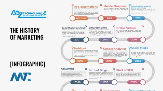 The History of Marketing