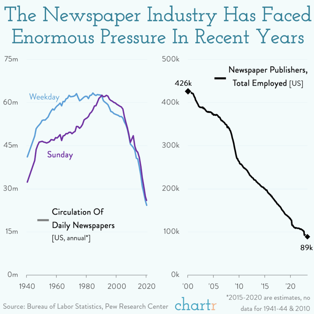 The Decline of Newspapers 2 image 2