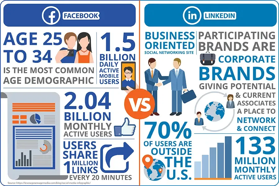 Facebook vs. LinkedIn