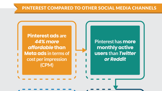 pinterest advertising infographic