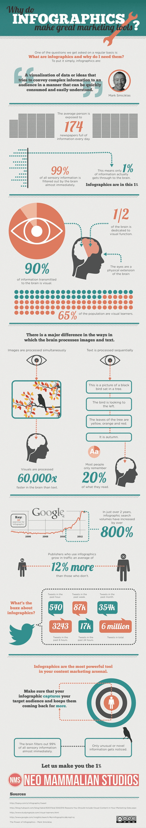 Why Leveraging Infographics Is A Great Content, Social Media, and SEO Investment 2 Why do infographics make great marketing tools 560