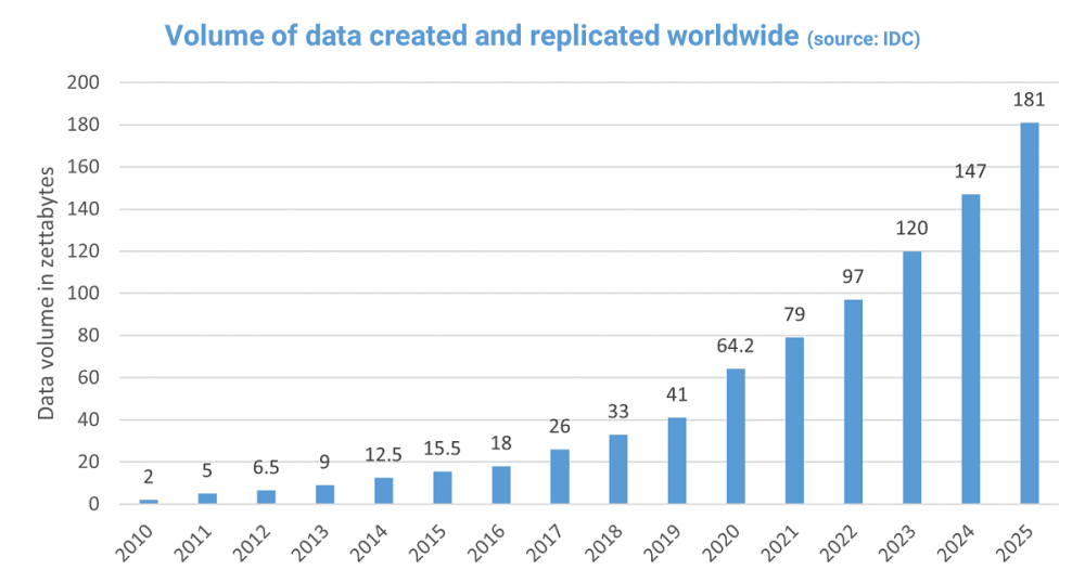 10 Ways That Companies Are Reducing Data Storage and Retention Costs 2 Volume of data created and replicated worldwide