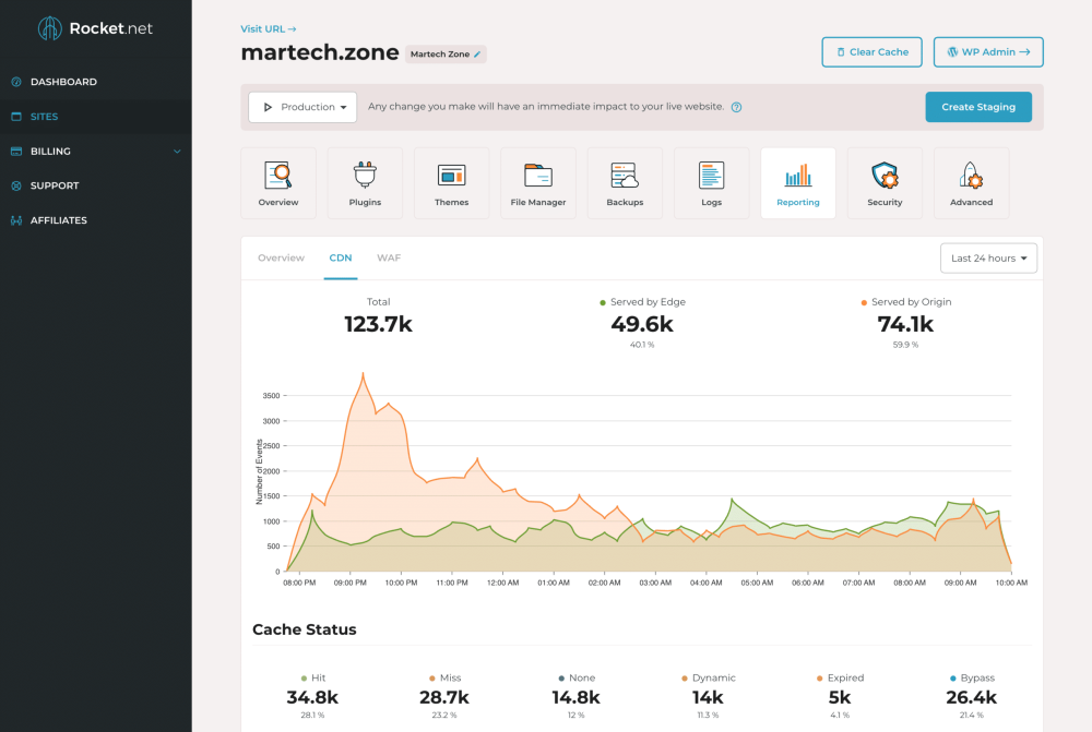 Rocket.net Managed WordPress Hosting Performance Reporting for CDN