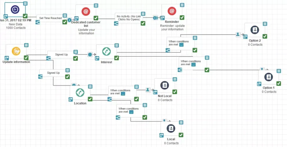SimplyCast: An Interactive Marketing Automation Solution for Personalized Nurturing 2 SimplyCast Customer Flow Automation