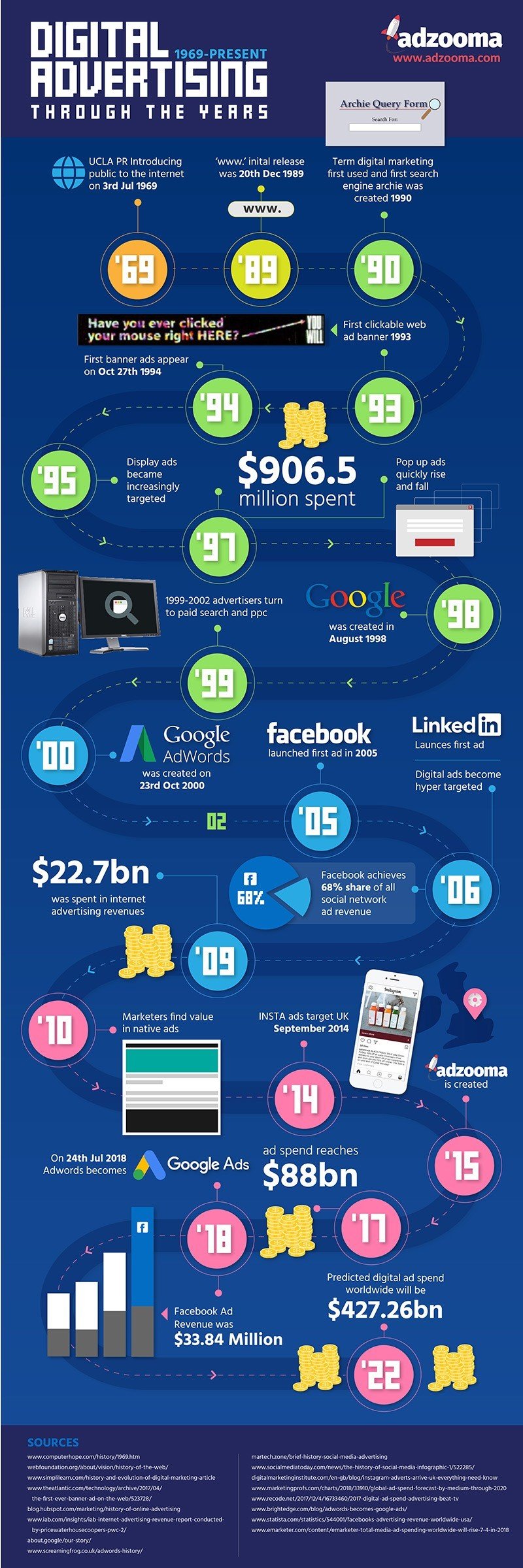 The History of Digital Advertising 2 history of digital advertising infographic