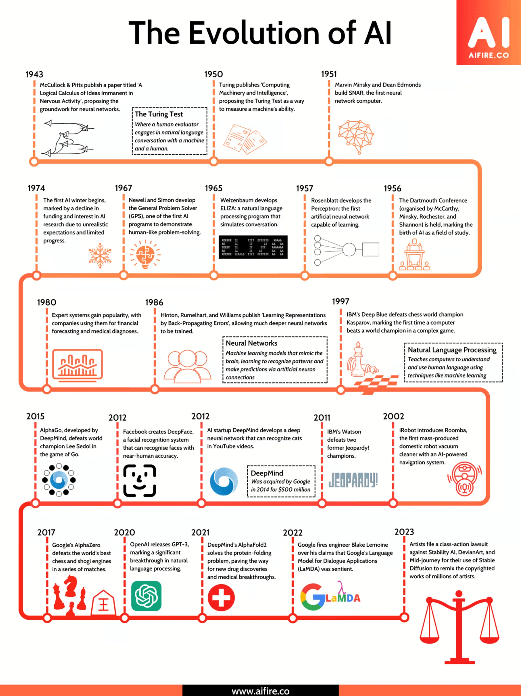 Evolution-of-AI