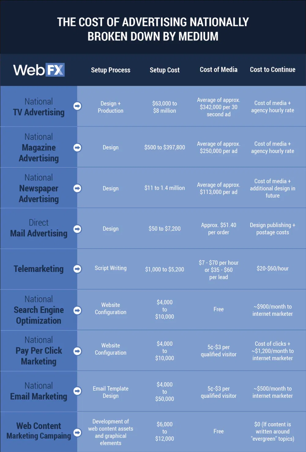 What Does $100,000 in Advertising Buy By Medium? 2 cost of advertising nationally broken down by medium 02