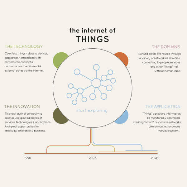 iot interactive infographic