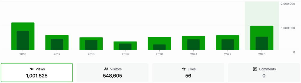 How I Reached 1 Million Page Views (Without Spending More Money) 2 Over one million page views this year