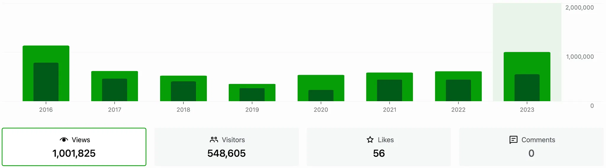 one-million-page-views-martech-zone