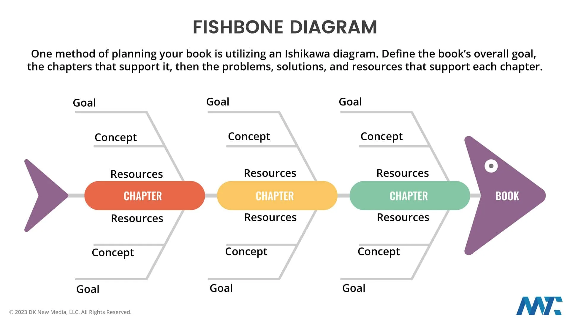planning-your-book-ishikawa-diagram