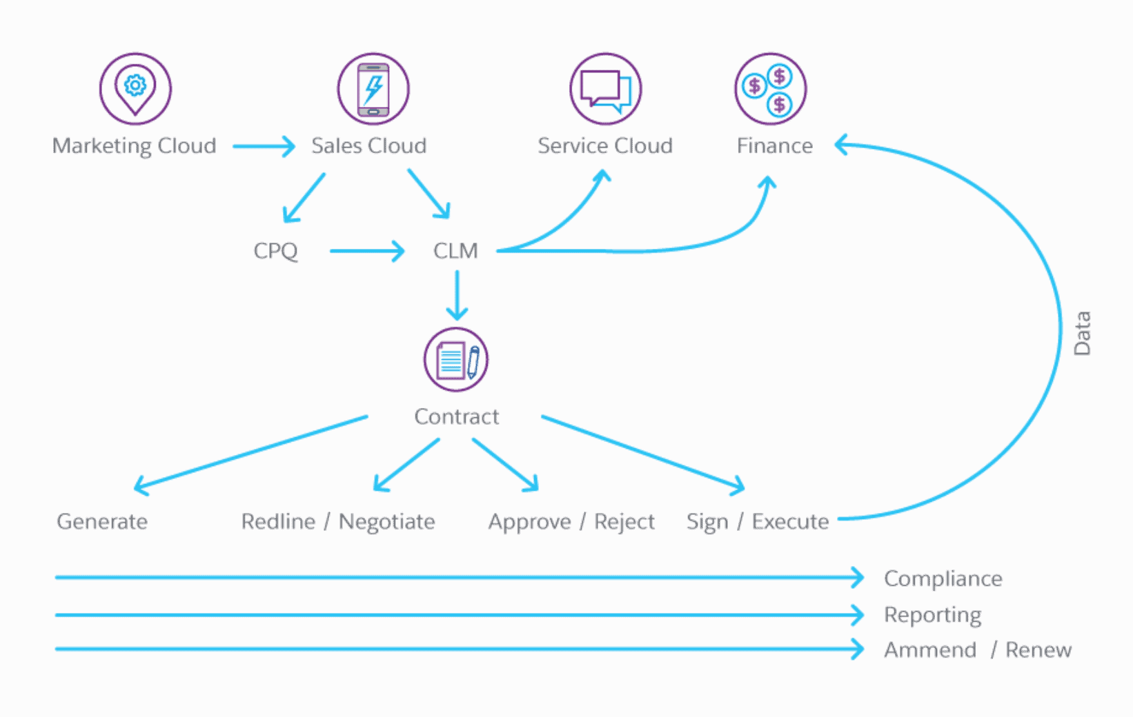 Salesforce CPQ and CLM Integration into Salesforce Products
