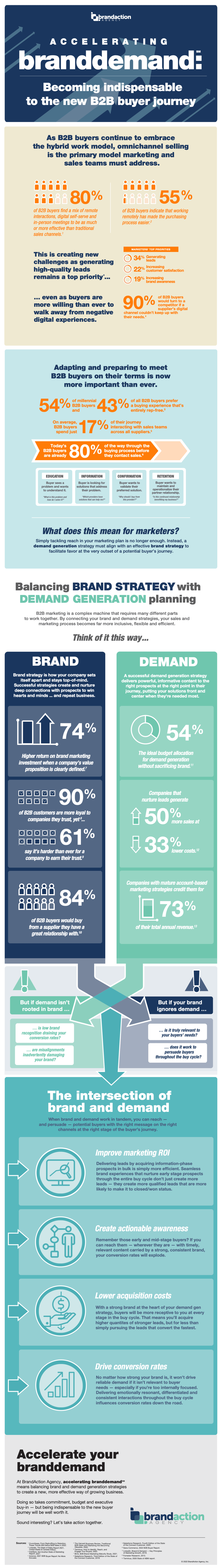 How B2B Marketers Should Step Up Their Brand and Content Marketing Strategies in 2024 2 branding demand generation content marketing infographic