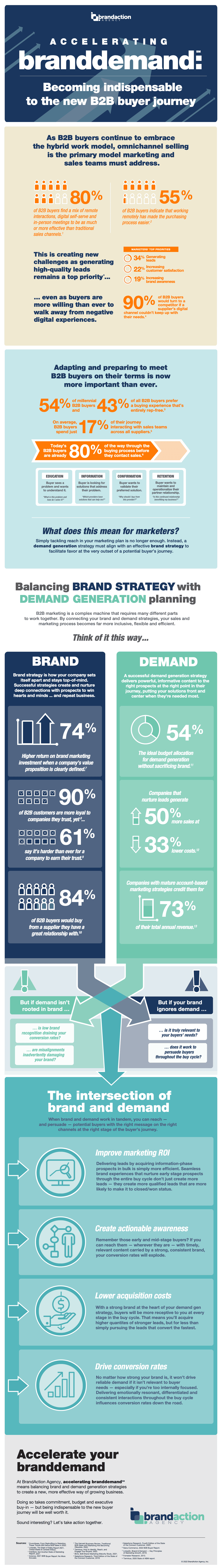 branding-demand-generation-content-marketing-infographic