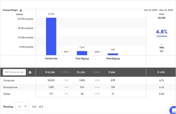 Kissmetrics Funnel Analytics