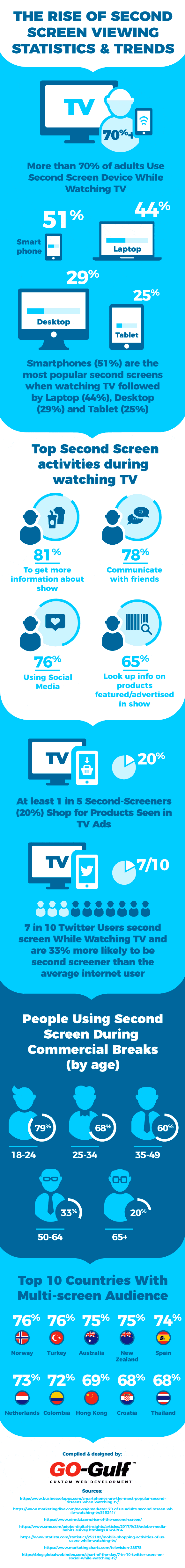 The Rise of the Second Screen: Statistics, Trends, And Marketing Tips 2 second screen viewing