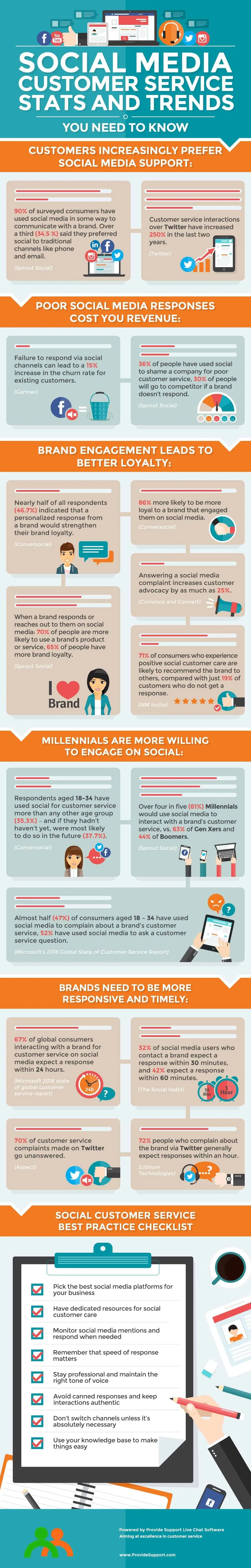 Social Media Customer Service Statistics and Trends