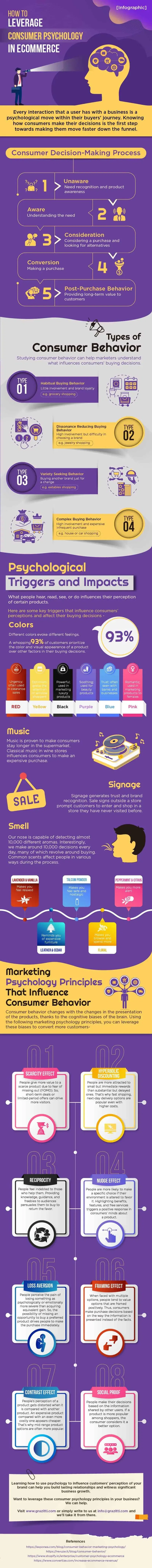 Ecommerce Buyer Psychology