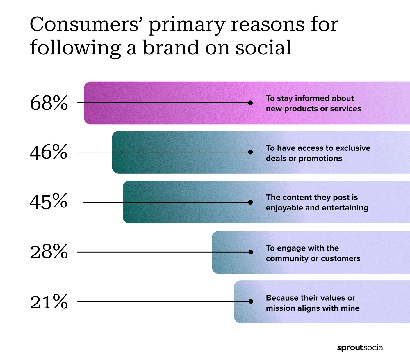 why-consumers-follow-brands-on-social-media
