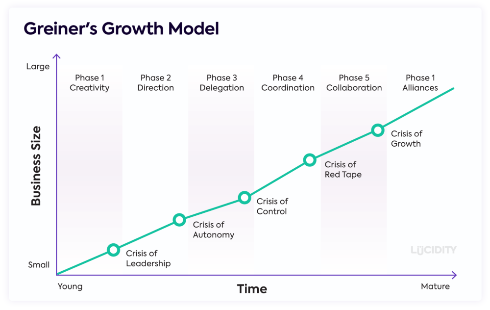 Leveraging Startup Partnerships to Accelerate Innovation in Your Organization 2 Greiners Growth Model