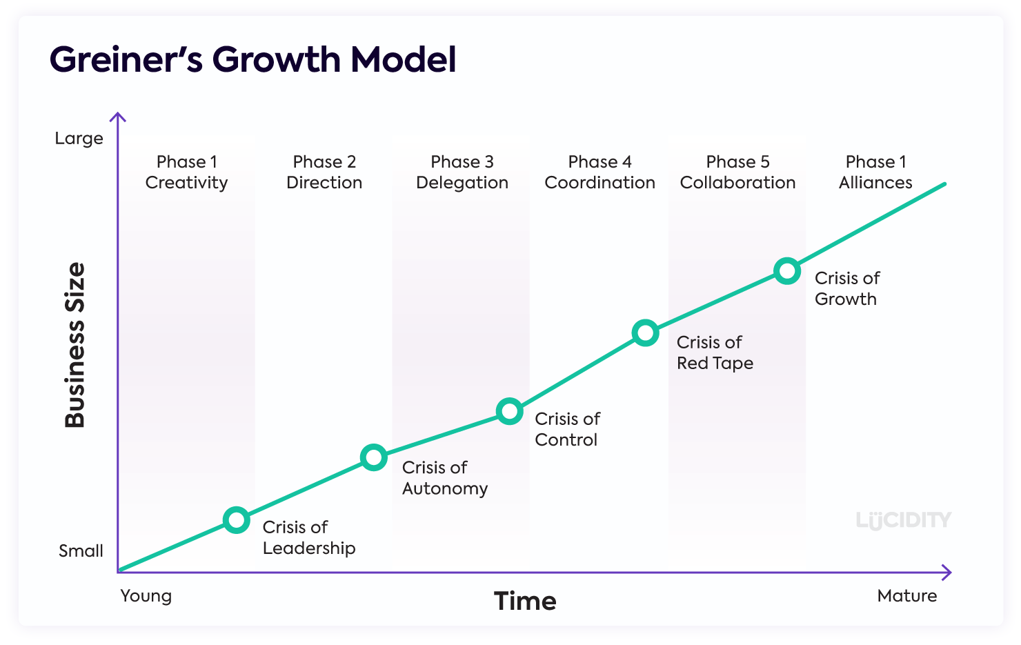 Greiners-Growth-Model