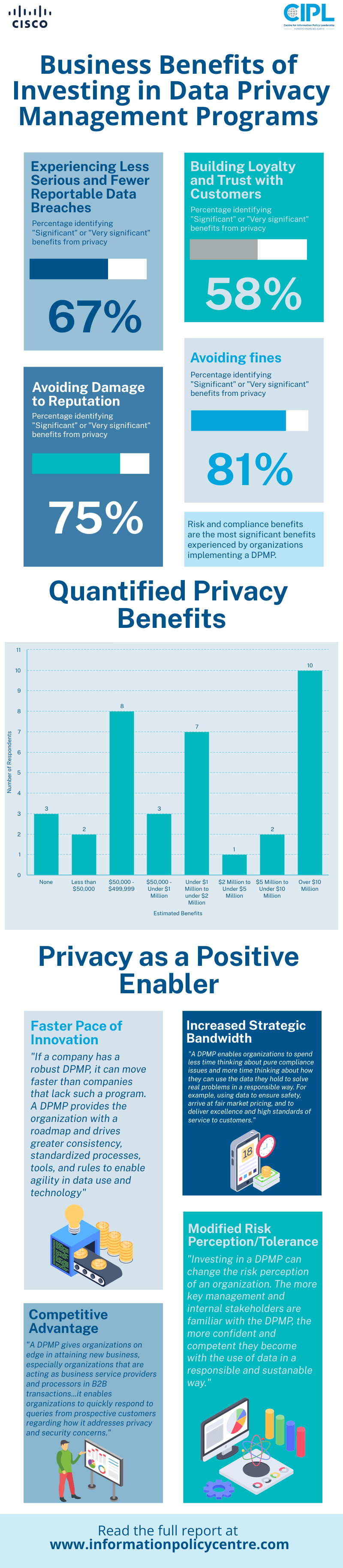 Prioritizing User Privacy in Platform Development and Licensing: A Guide for Leaders in Marketing and Technology 2 Business Benefits of Investing in Data Privacy Management Programs