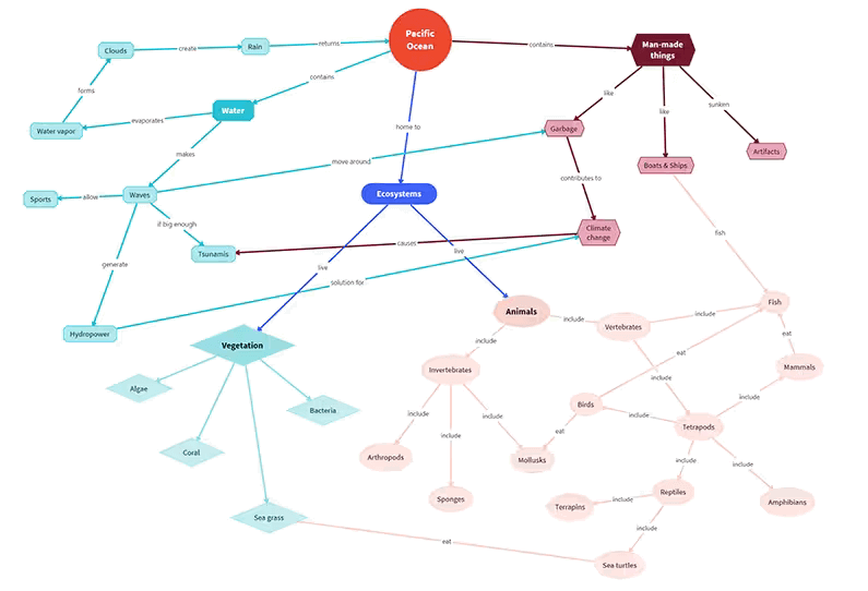 MindManager: Mind Mapping and Collaboration for the Enterprise 3 Idea Map
