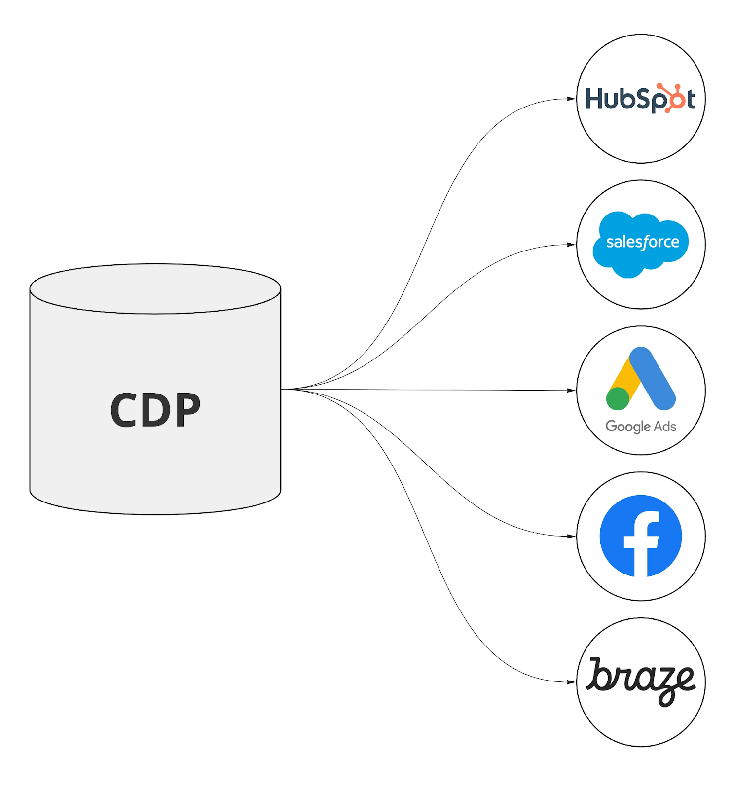 6 Emerging Martech Tools to Streamline Your Digital Marketing Campaigns 3 How CDPs work.
